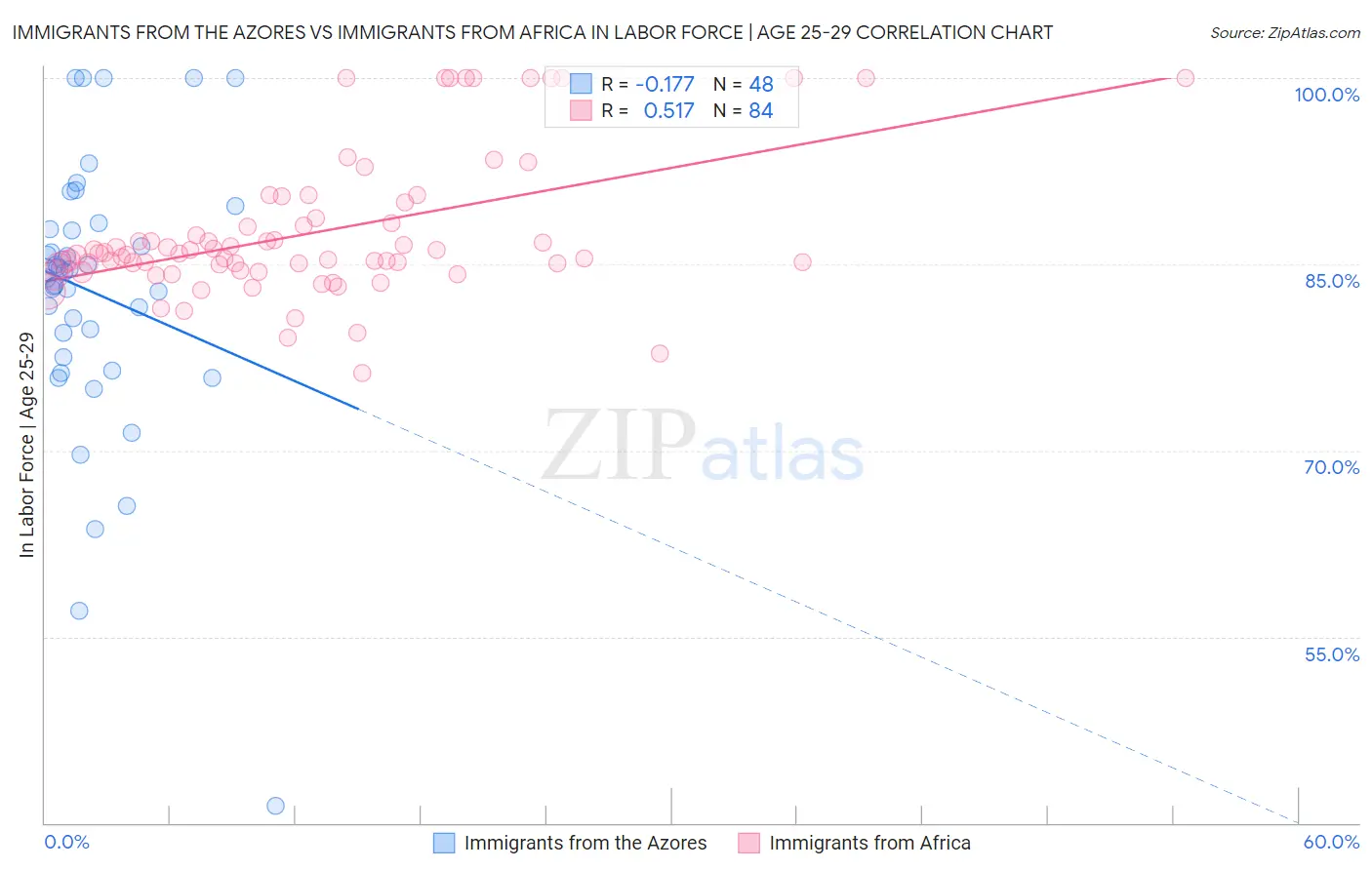 Immigrants from the Azores vs Immigrants from Africa In Labor Force | Age 25-29