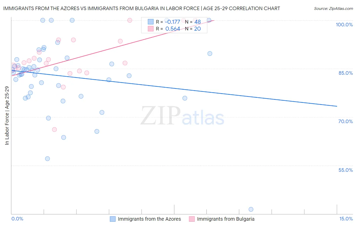 Immigrants from the Azores vs Immigrants from Bulgaria In Labor Force | Age 25-29