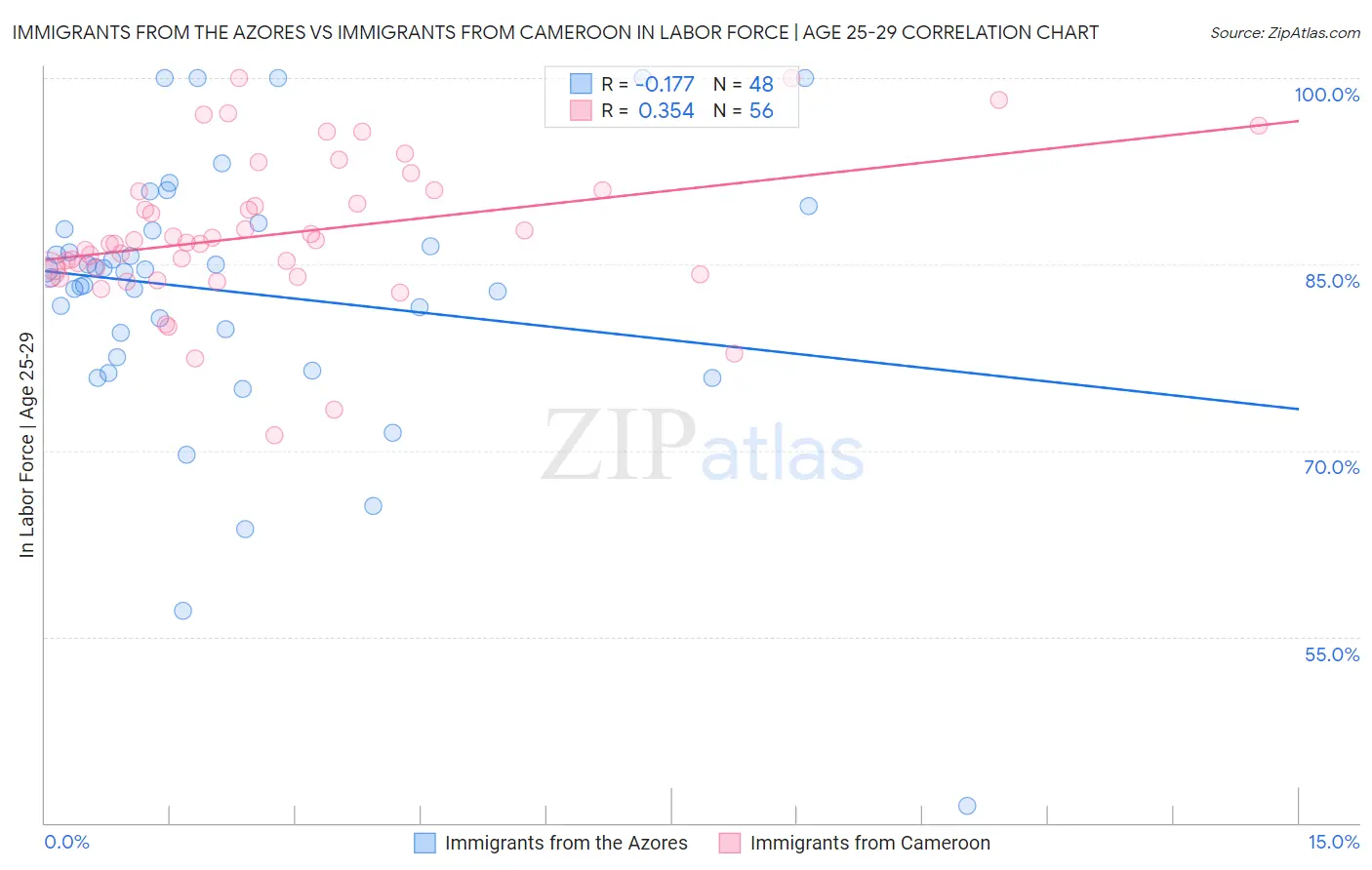 Immigrants from the Azores vs Immigrants from Cameroon In Labor Force | Age 25-29