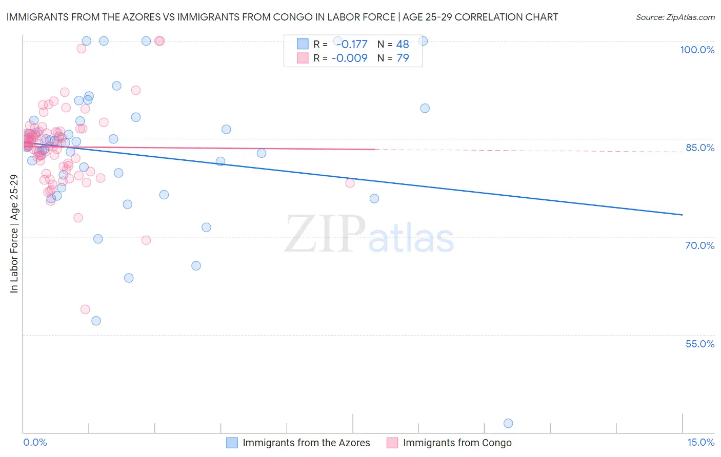 Immigrants from the Azores vs Immigrants from Congo In Labor Force | Age 25-29