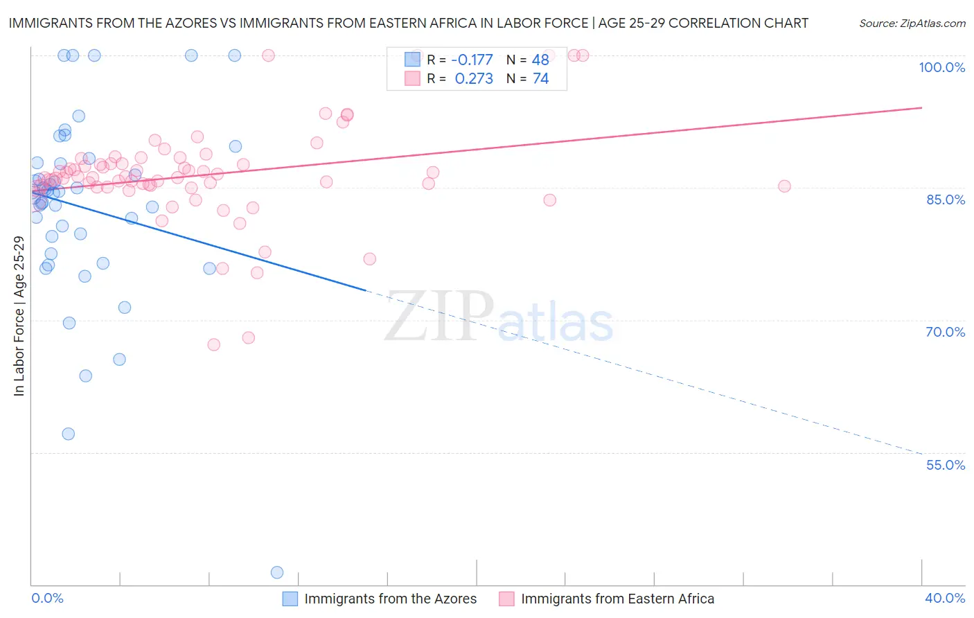 Immigrants from the Azores vs Immigrants from Eastern Africa In Labor Force | Age 25-29
