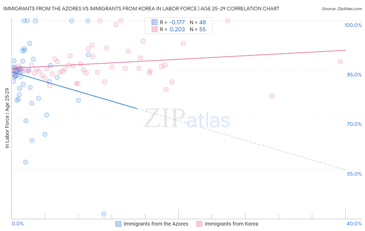 Immigrants from the Azores vs Immigrants from Korea In Labor Force | Age 25-29