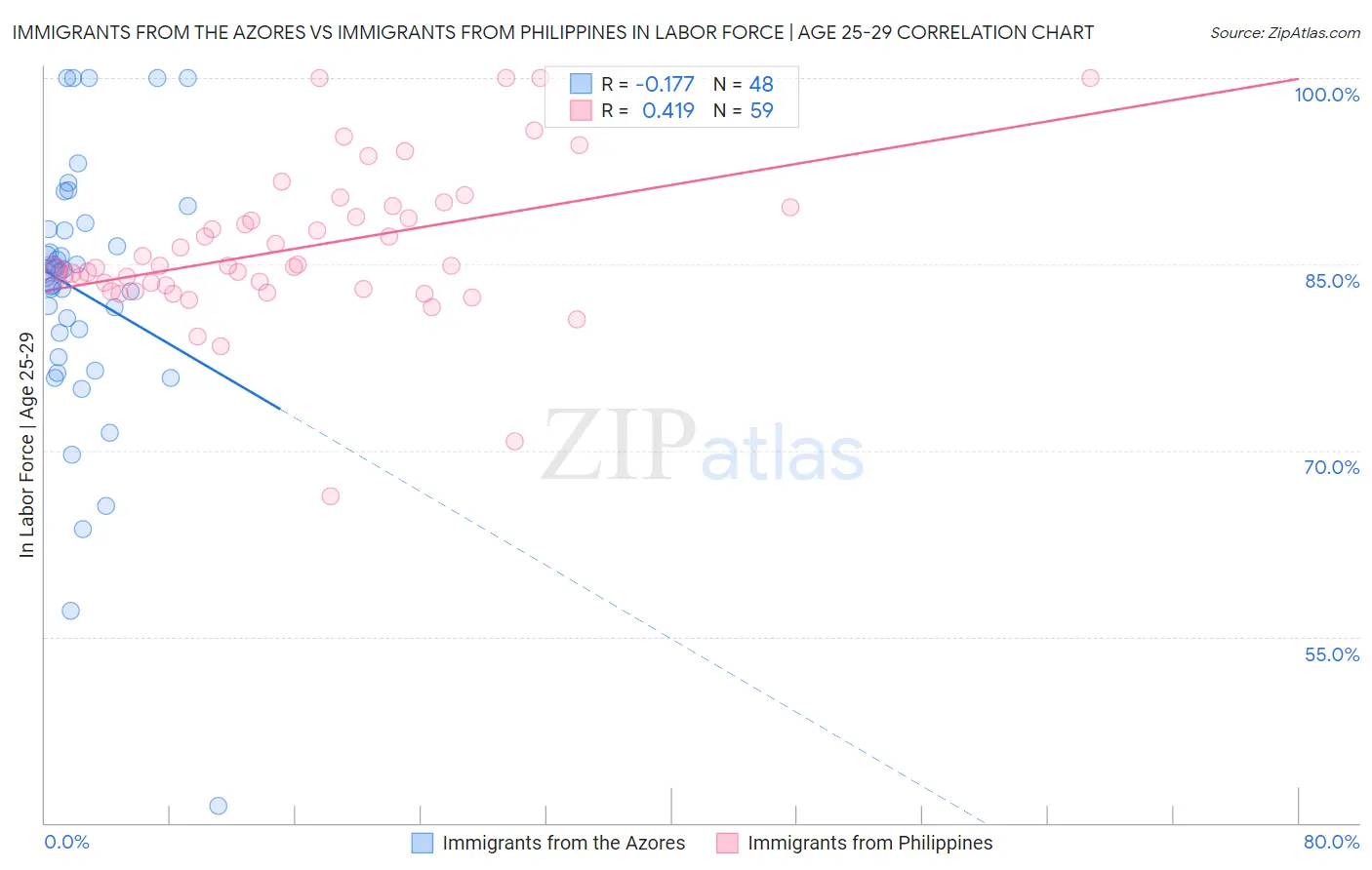 Immigrants from the Azores vs Immigrants from Philippines In Labor Force | Age 25-29