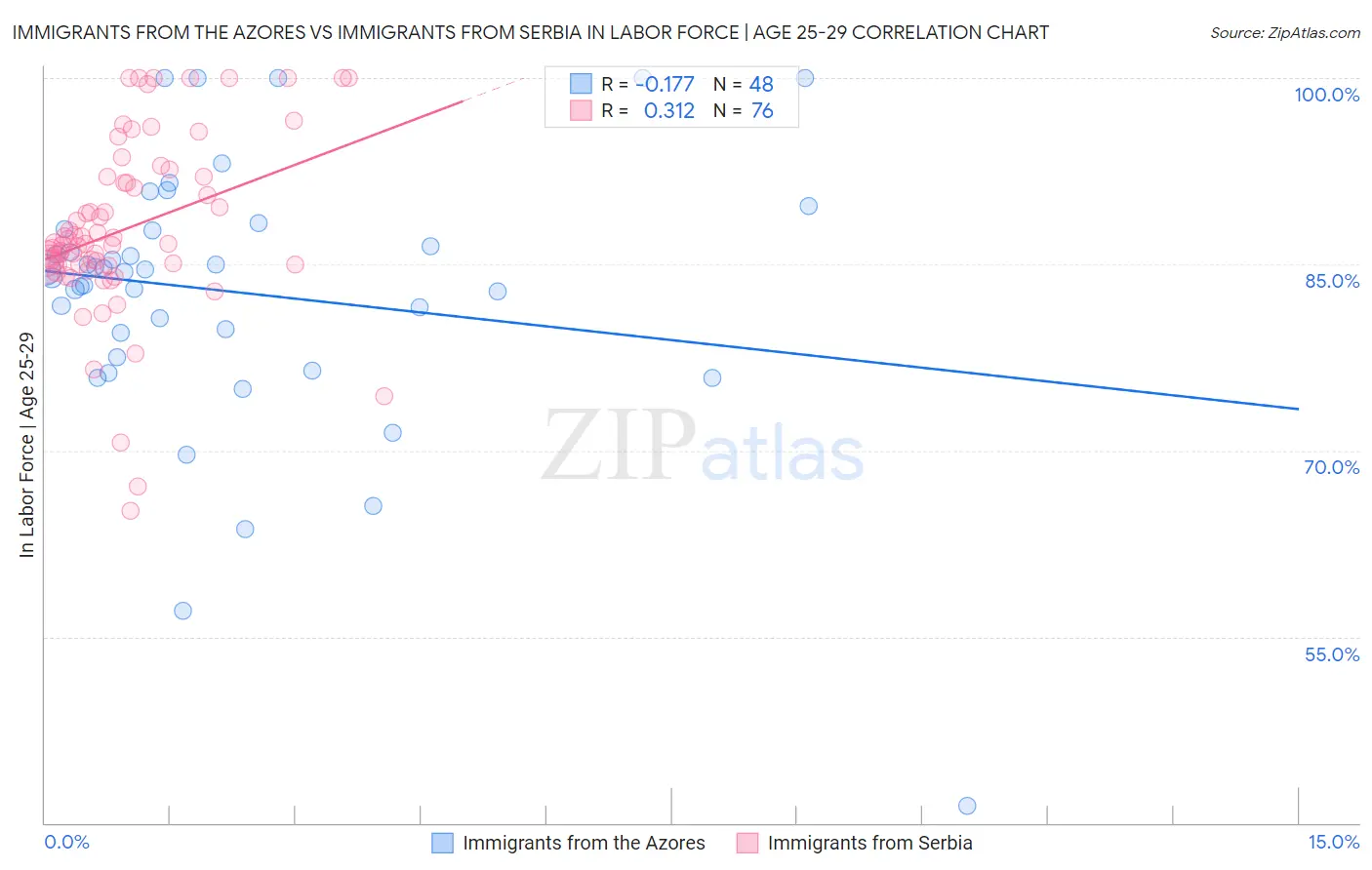 Immigrants from the Azores vs Immigrants from Serbia In Labor Force | Age 25-29