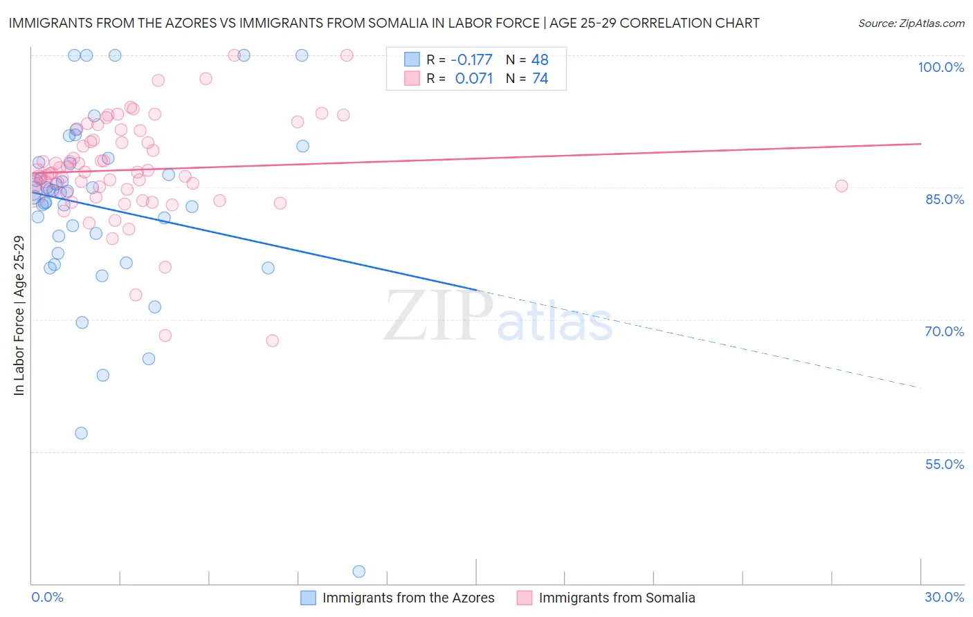 Immigrants from the Azores vs Immigrants from Somalia In Labor Force | Age 25-29