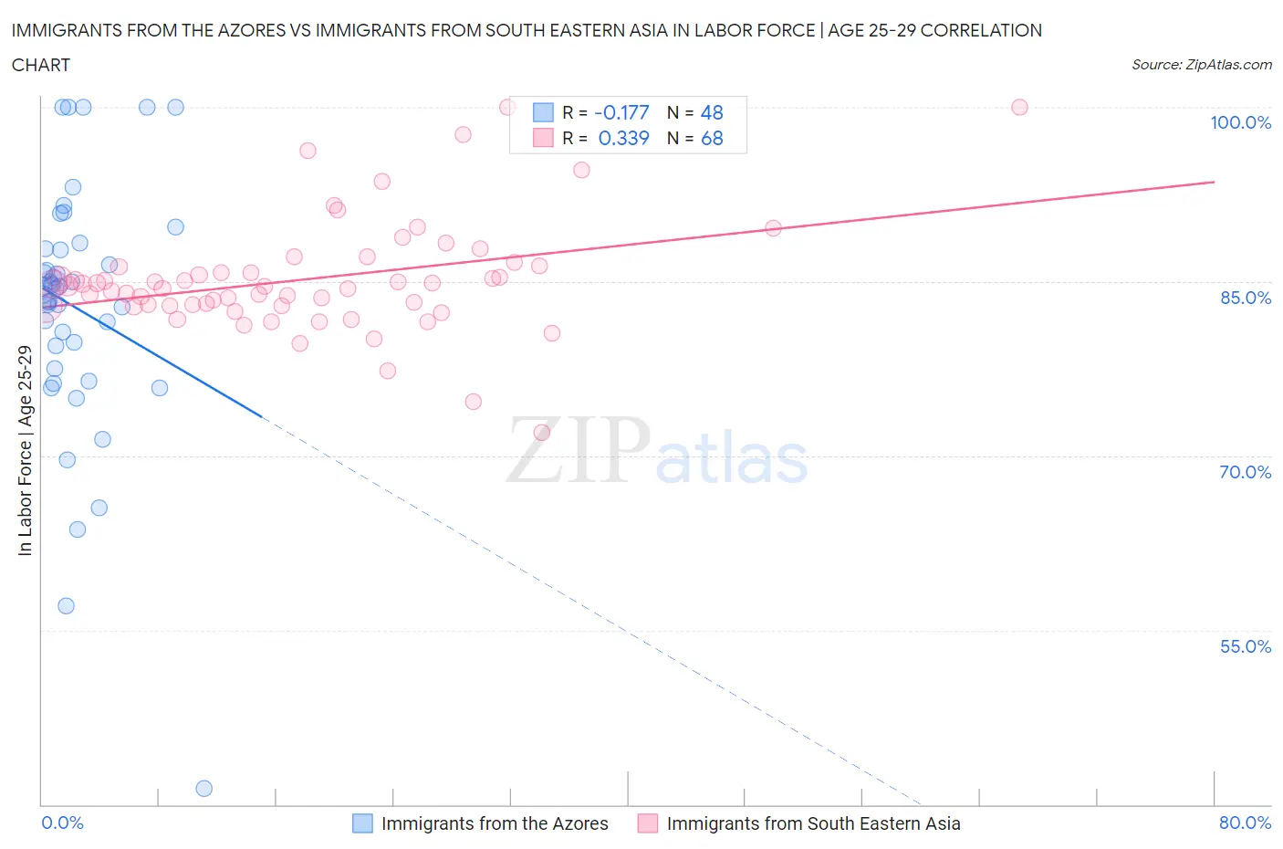 Immigrants from the Azores vs Immigrants from South Eastern Asia In Labor Force | Age 25-29