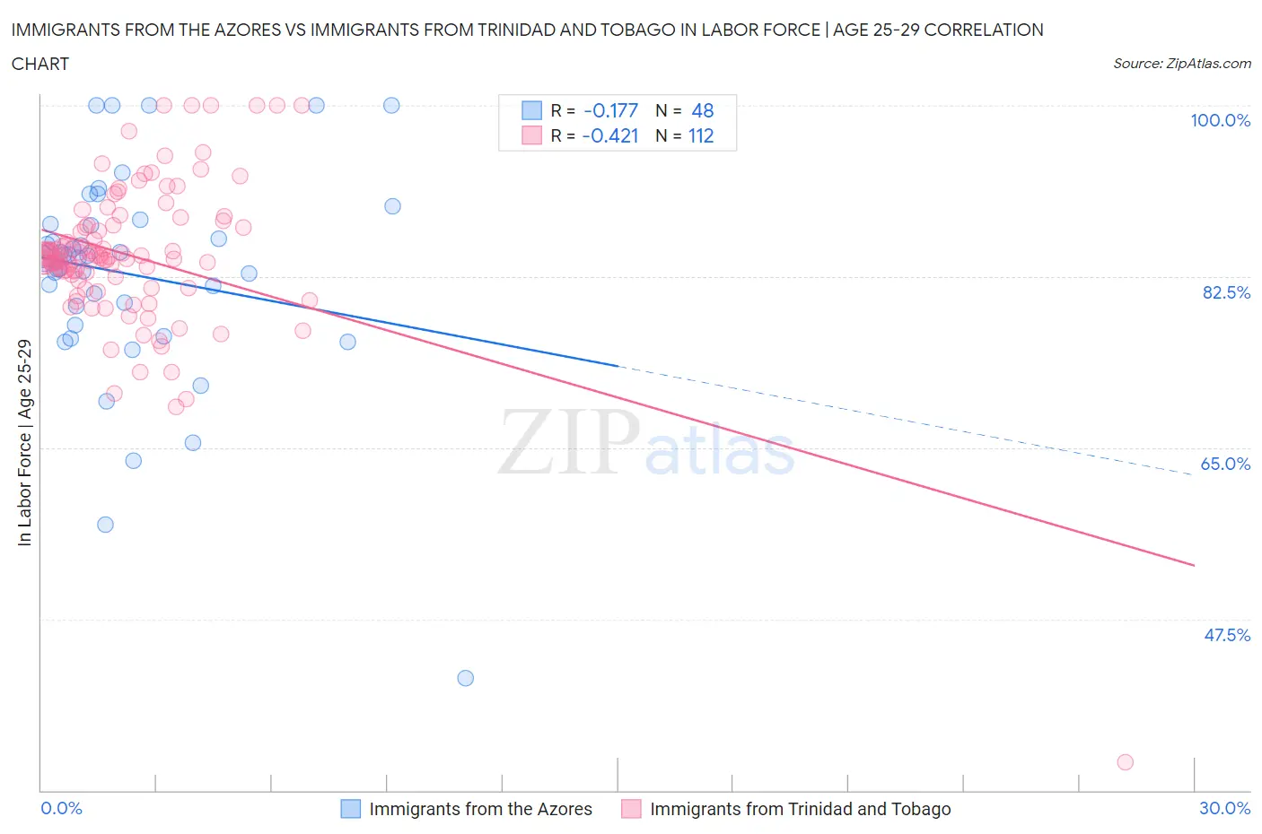 Immigrants from the Azores vs Immigrants from Trinidad and Tobago In Labor Force | Age 25-29