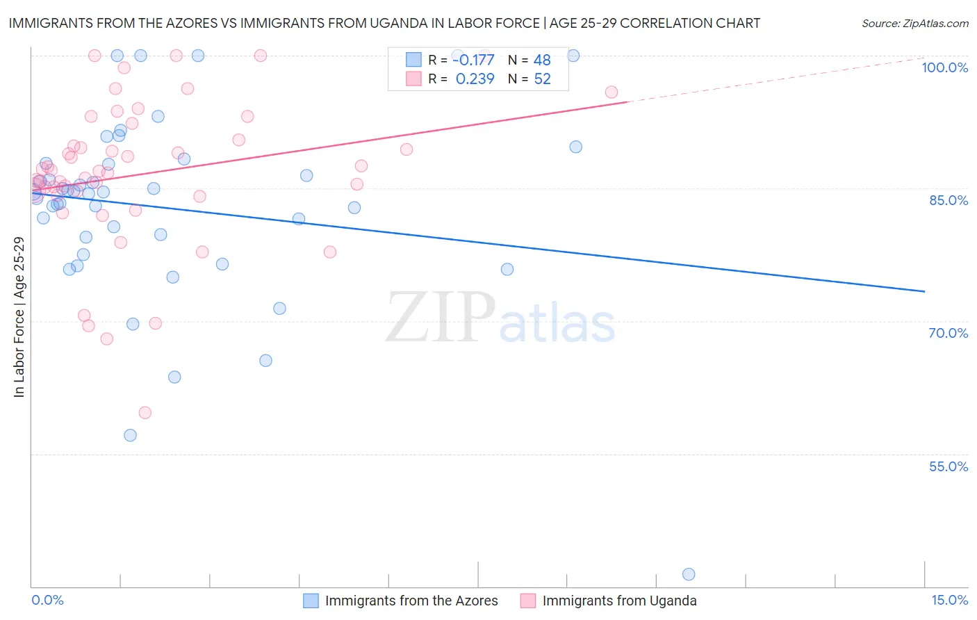 Immigrants from the Azores vs Immigrants from Uganda In Labor Force | Age 25-29