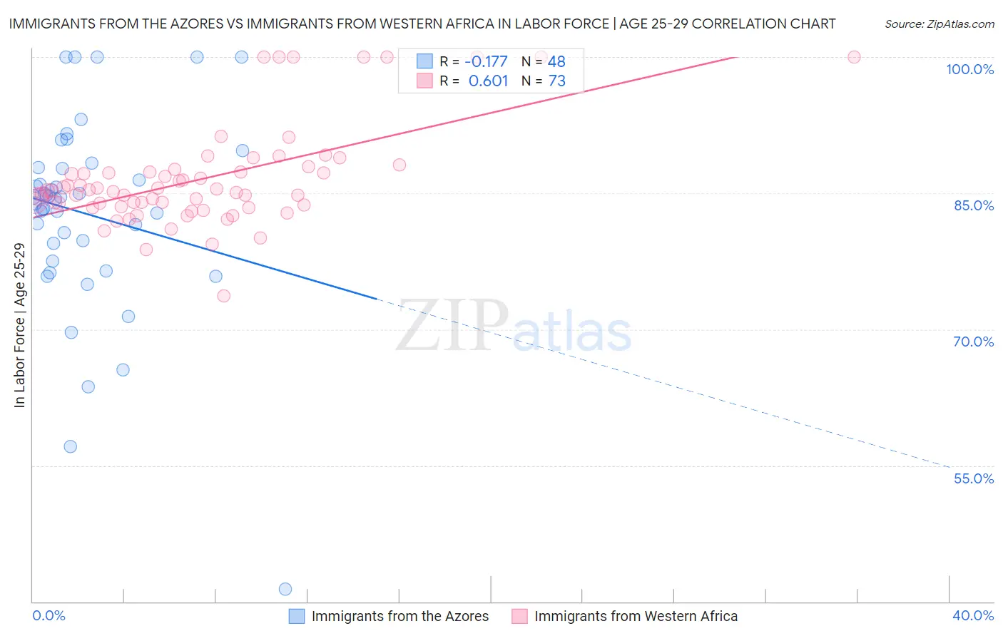 Immigrants from the Azores vs Immigrants from Western Africa In Labor Force | Age 25-29