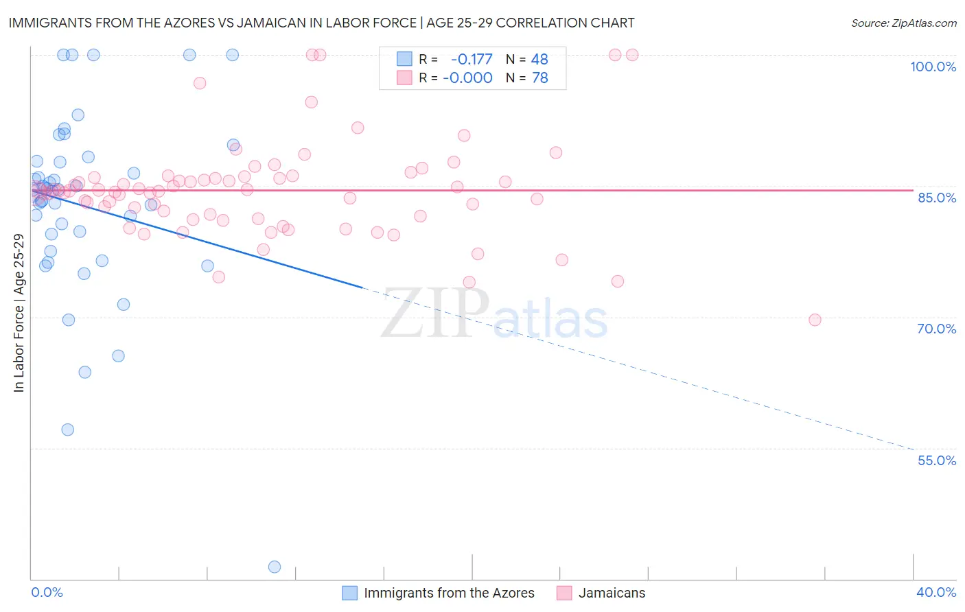 Immigrants from the Azores vs Jamaican In Labor Force | Age 25-29