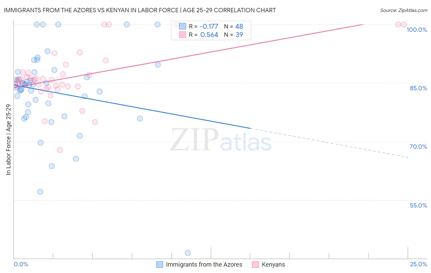 Immigrants from the Azores vs Kenyan In Labor Force | Age 25-29