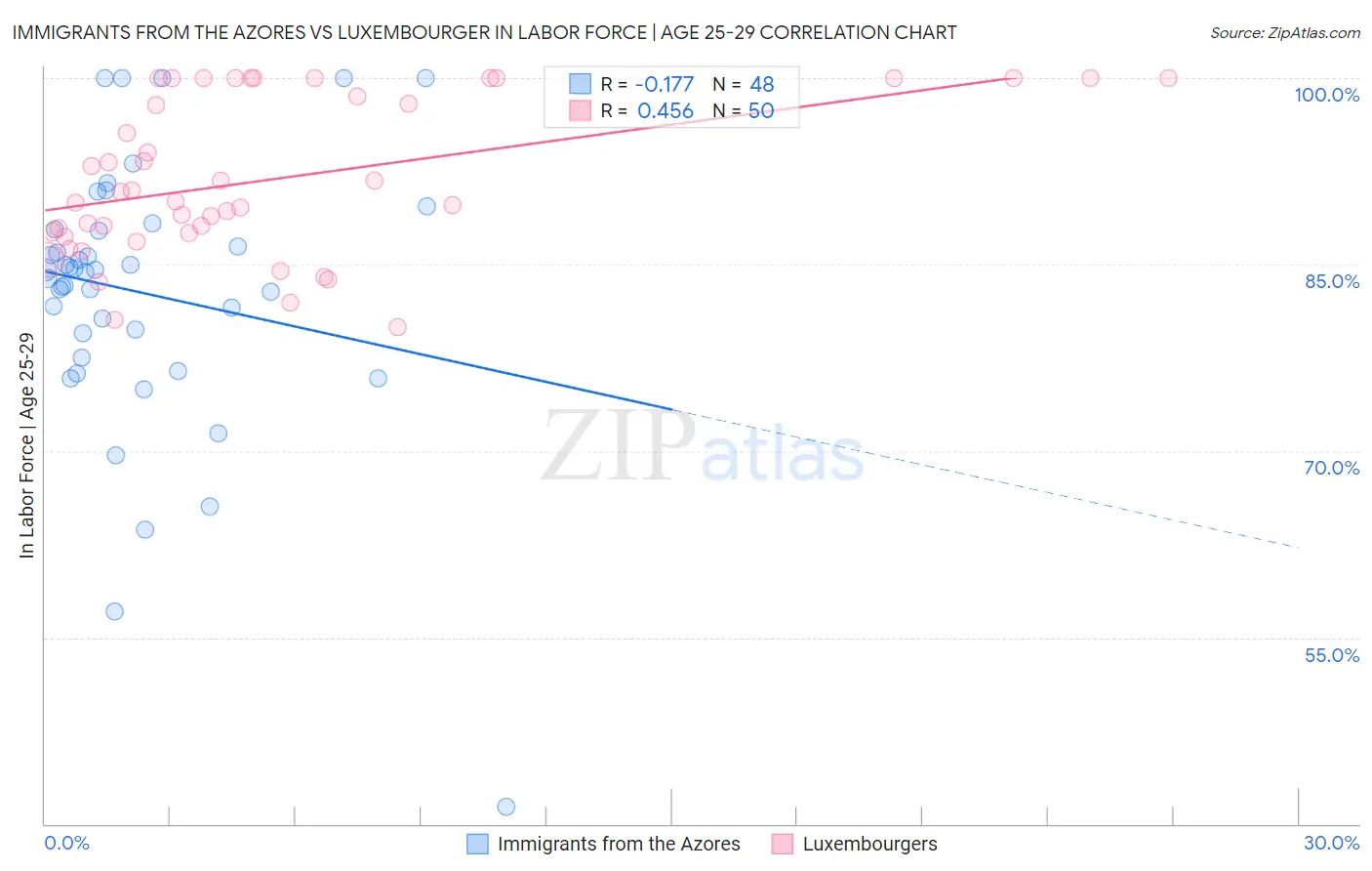 Immigrants from the Azores vs Luxembourger In Labor Force | Age 25-29