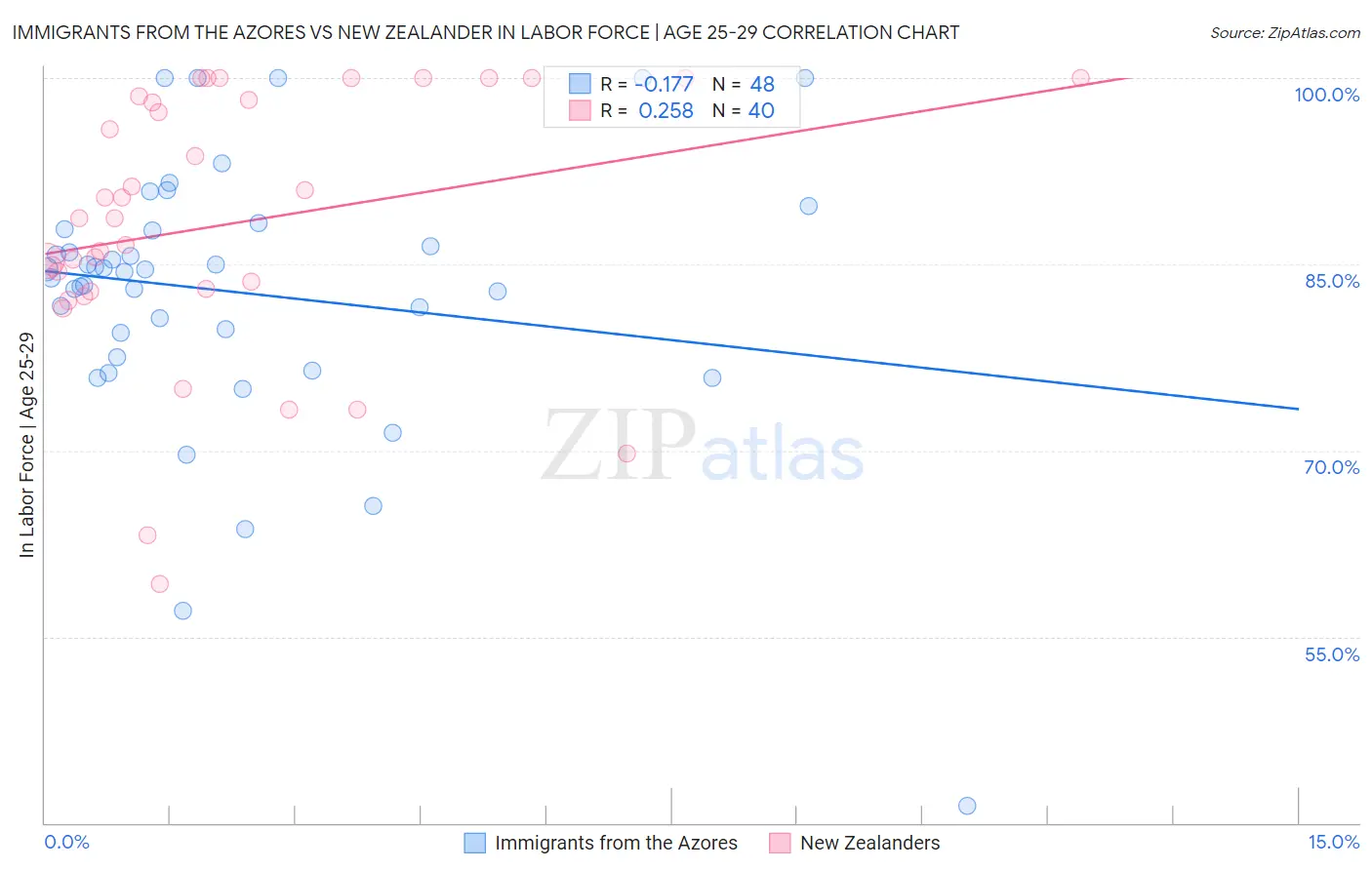 Immigrants from the Azores vs New Zealander In Labor Force | Age 25-29