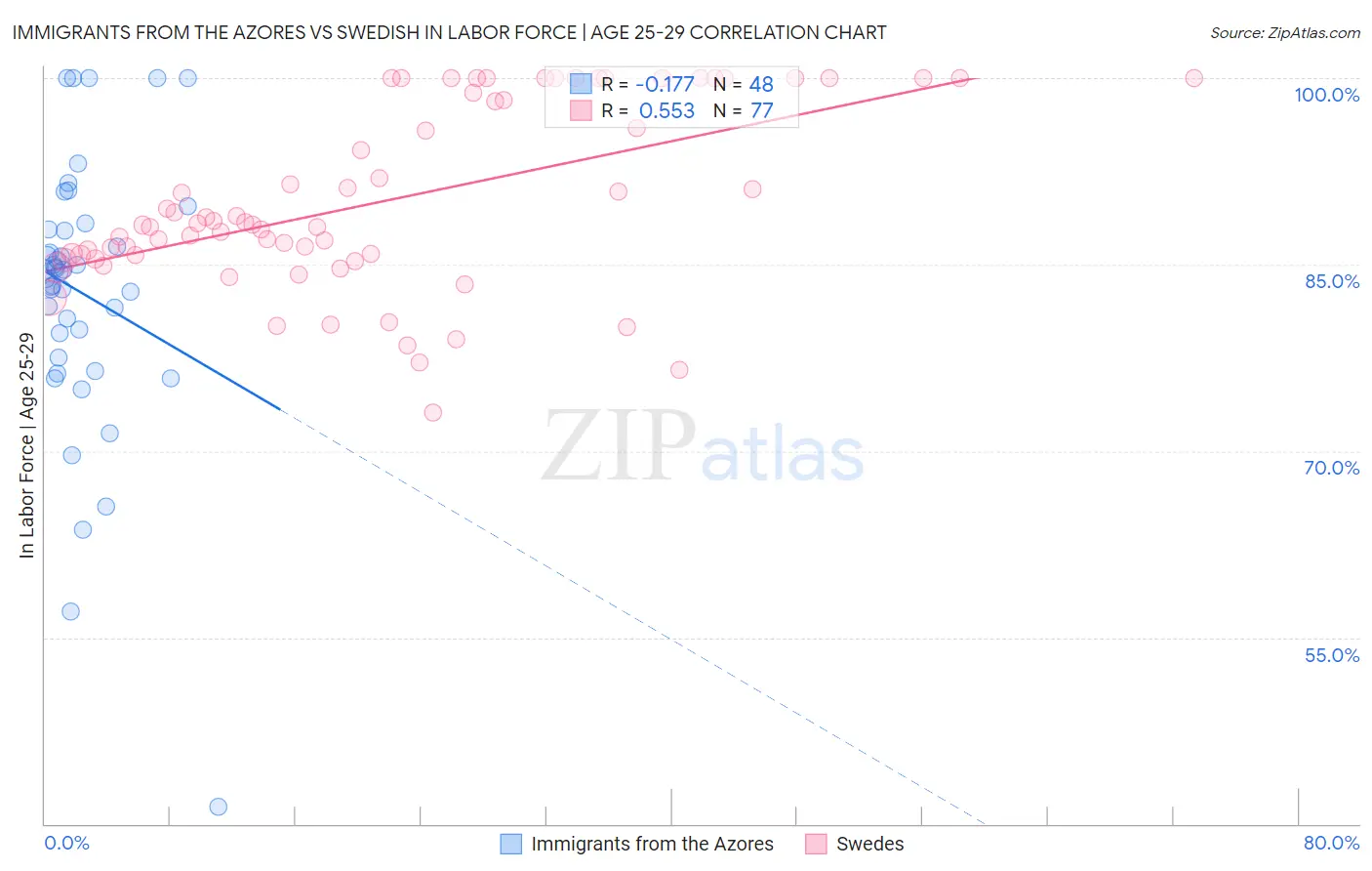 Immigrants from the Azores vs Swedish In Labor Force | Age 25-29