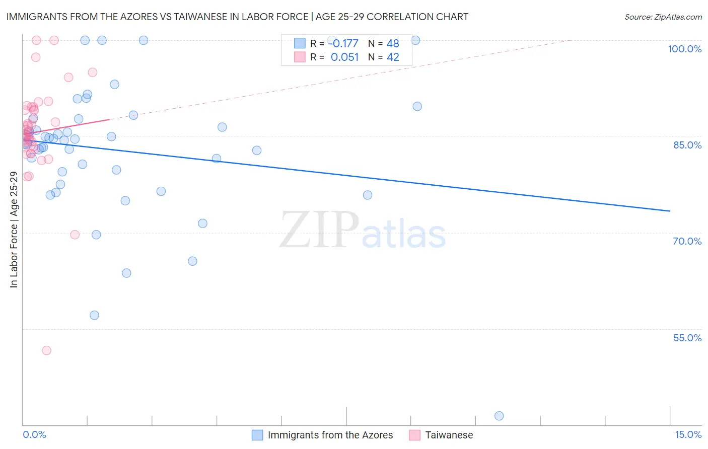 Immigrants from the Azores vs Taiwanese In Labor Force | Age 25-29