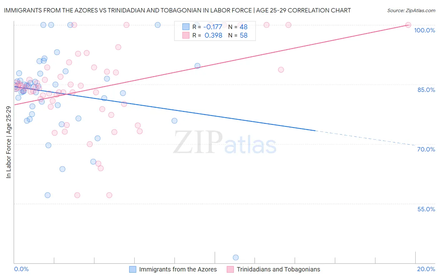 Immigrants from the Azores vs Trinidadian and Tobagonian In Labor Force | Age 25-29