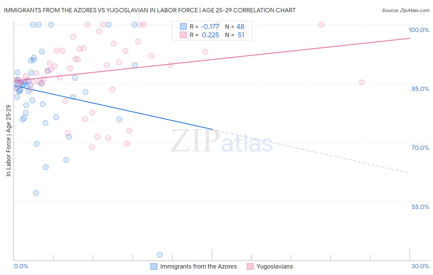 Immigrants from the Azores vs Yugoslavian In Labor Force | Age 25-29