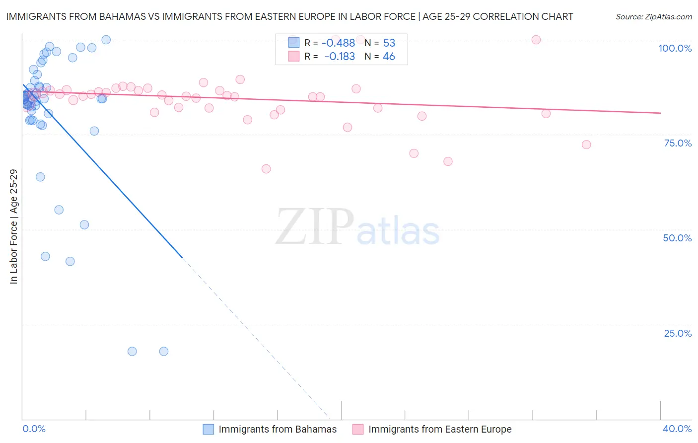 Immigrants from Bahamas vs Immigrants from Eastern Europe In Labor Force | Age 25-29