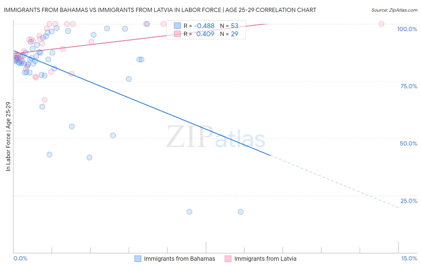 Immigrants from Bahamas vs Immigrants from Latvia In Labor Force | Age 25-29