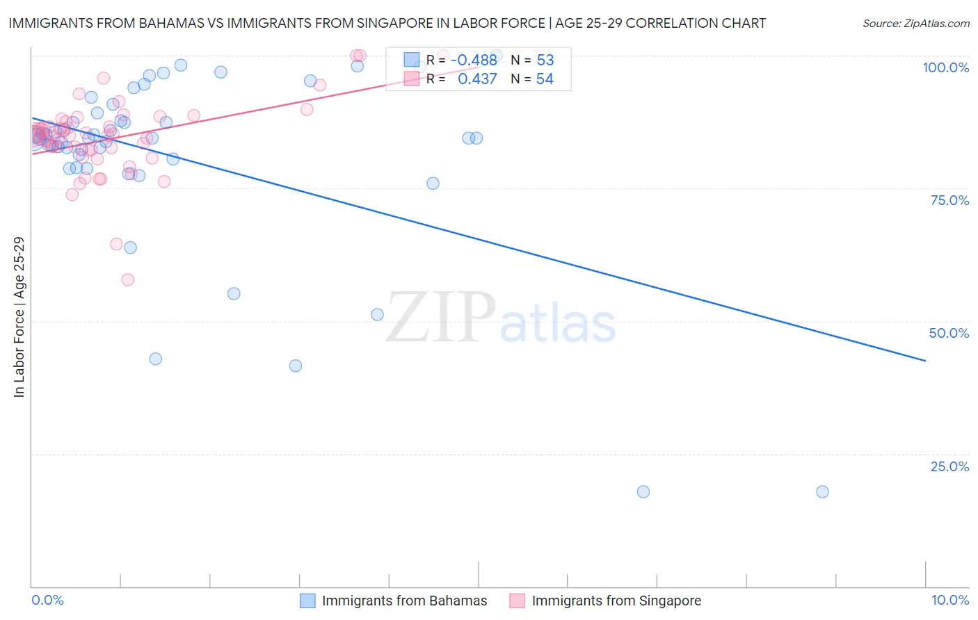 Immigrants from Bahamas vs Immigrants from Singapore In Labor Force | Age 25-29