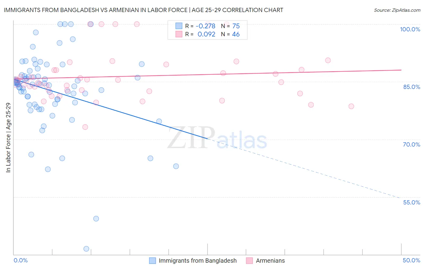 Immigrants from Bangladesh vs Armenian In Labor Force | Age 25-29