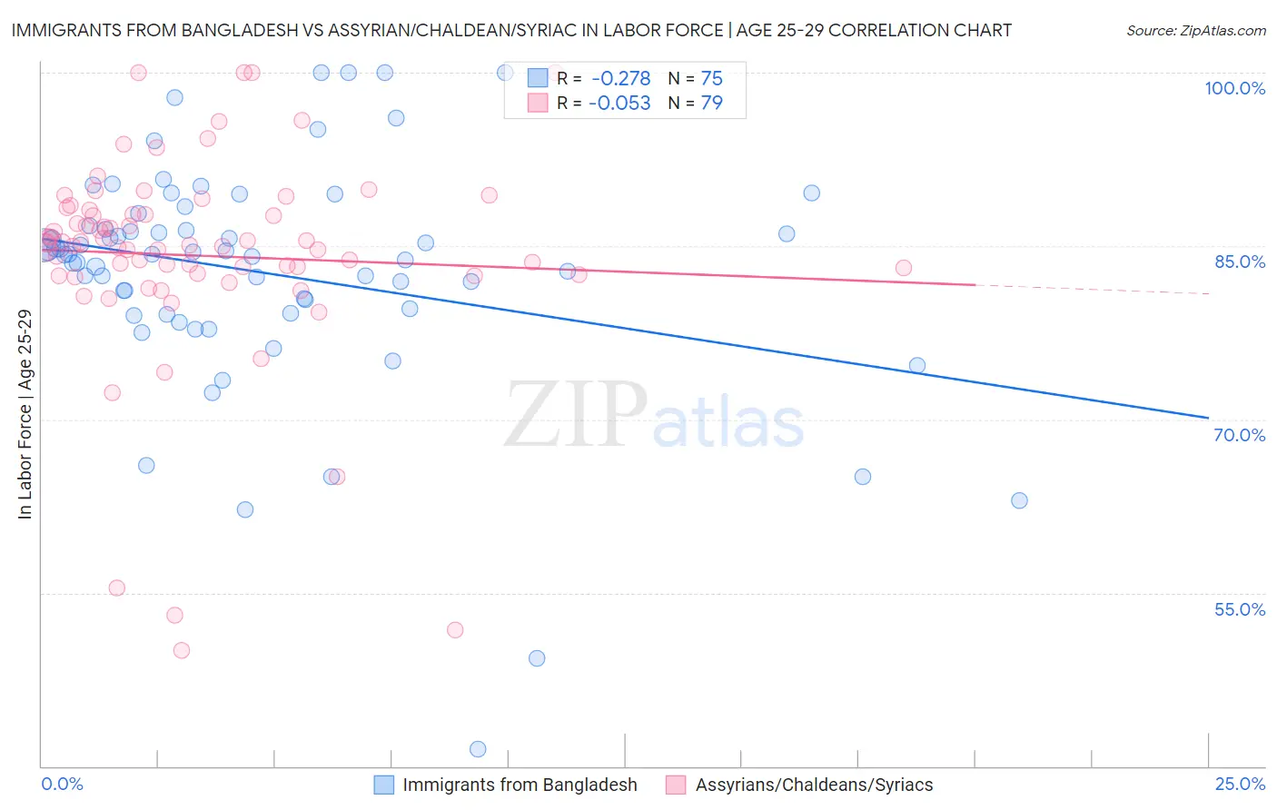 Immigrants from Bangladesh vs Assyrian/Chaldean/Syriac In Labor Force | Age 25-29