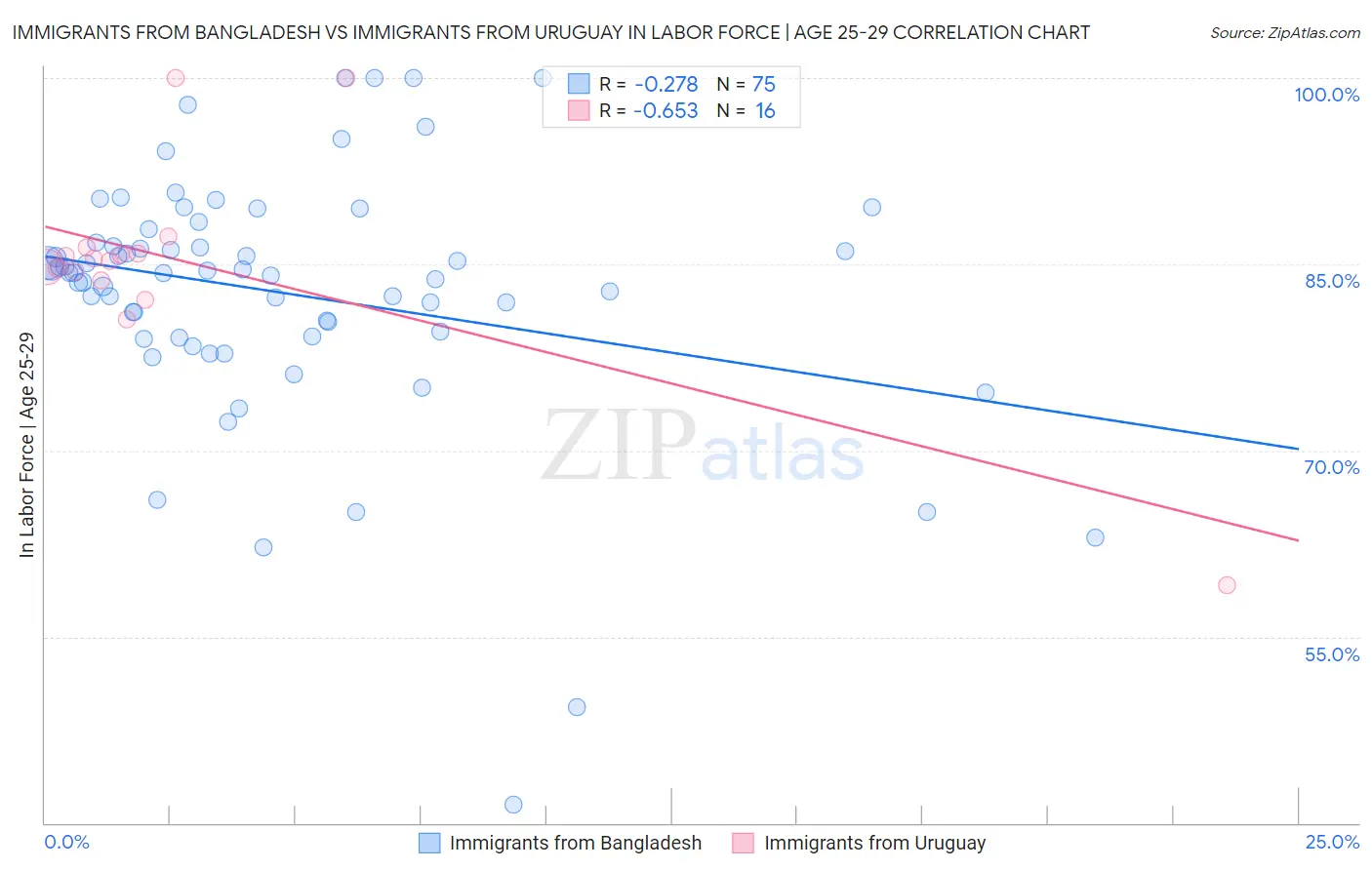 Immigrants from Bangladesh vs Immigrants from Uruguay In Labor Force | Age 25-29