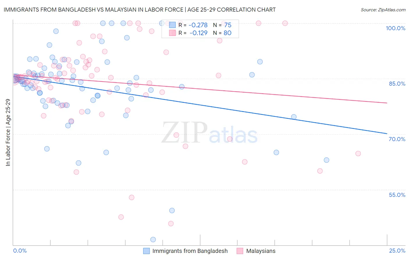 Immigrants from Bangladesh vs Malaysian In Labor Force | Age 25-29