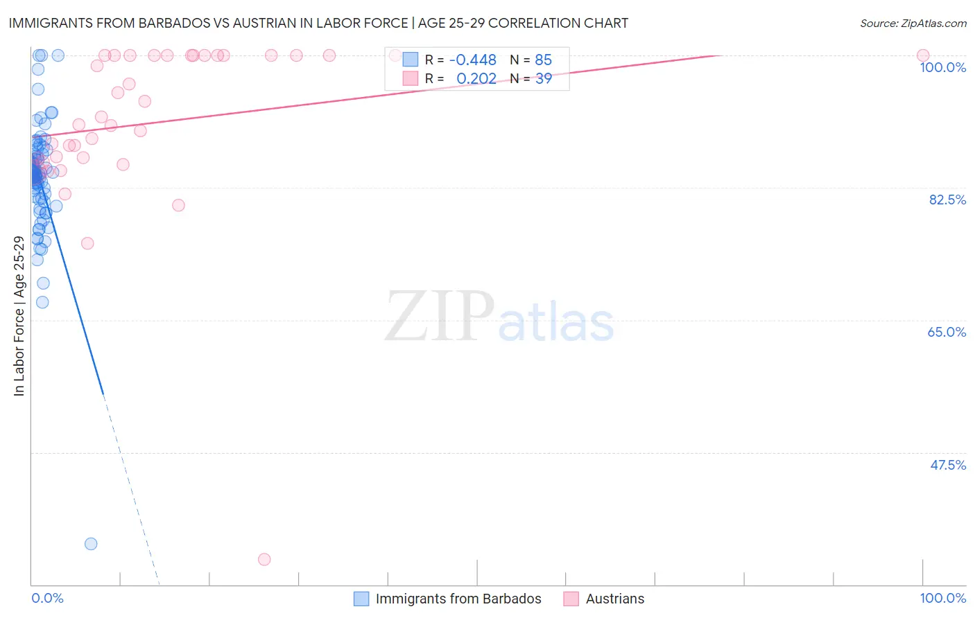 Immigrants from Barbados vs Austrian In Labor Force | Age 25-29