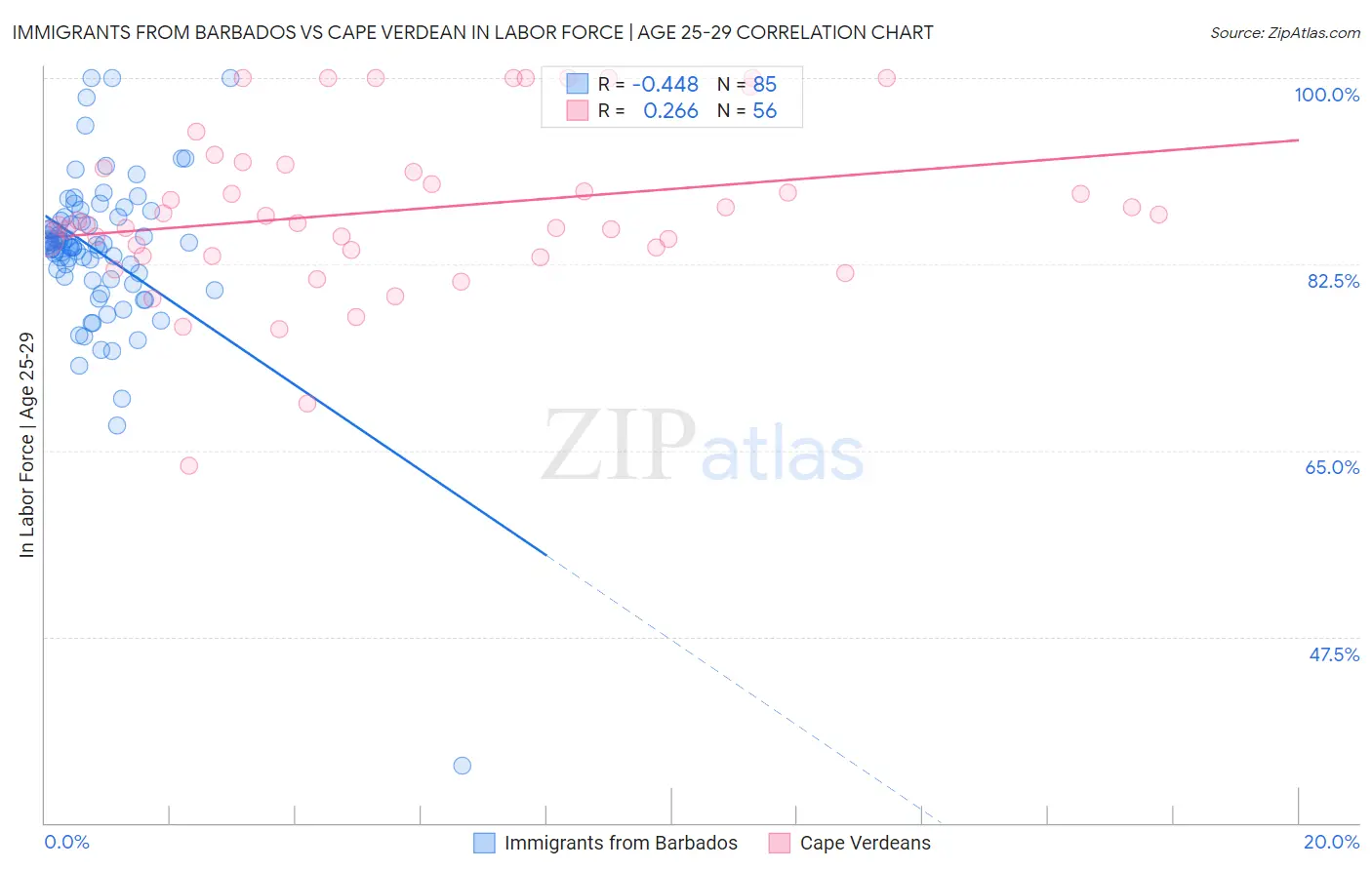 Immigrants from Barbados vs Cape Verdean In Labor Force | Age 25-29