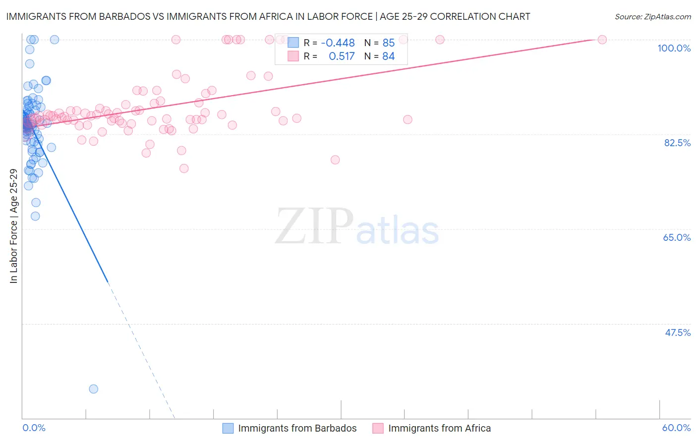 Immigrants from Barbados vs Immigrants from Africa In Labor Force | Age 25-29