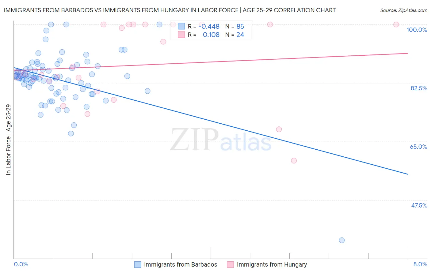 Immigrants from Barbados vs Immigrants from Hungary In Labor Force | Age 25-29