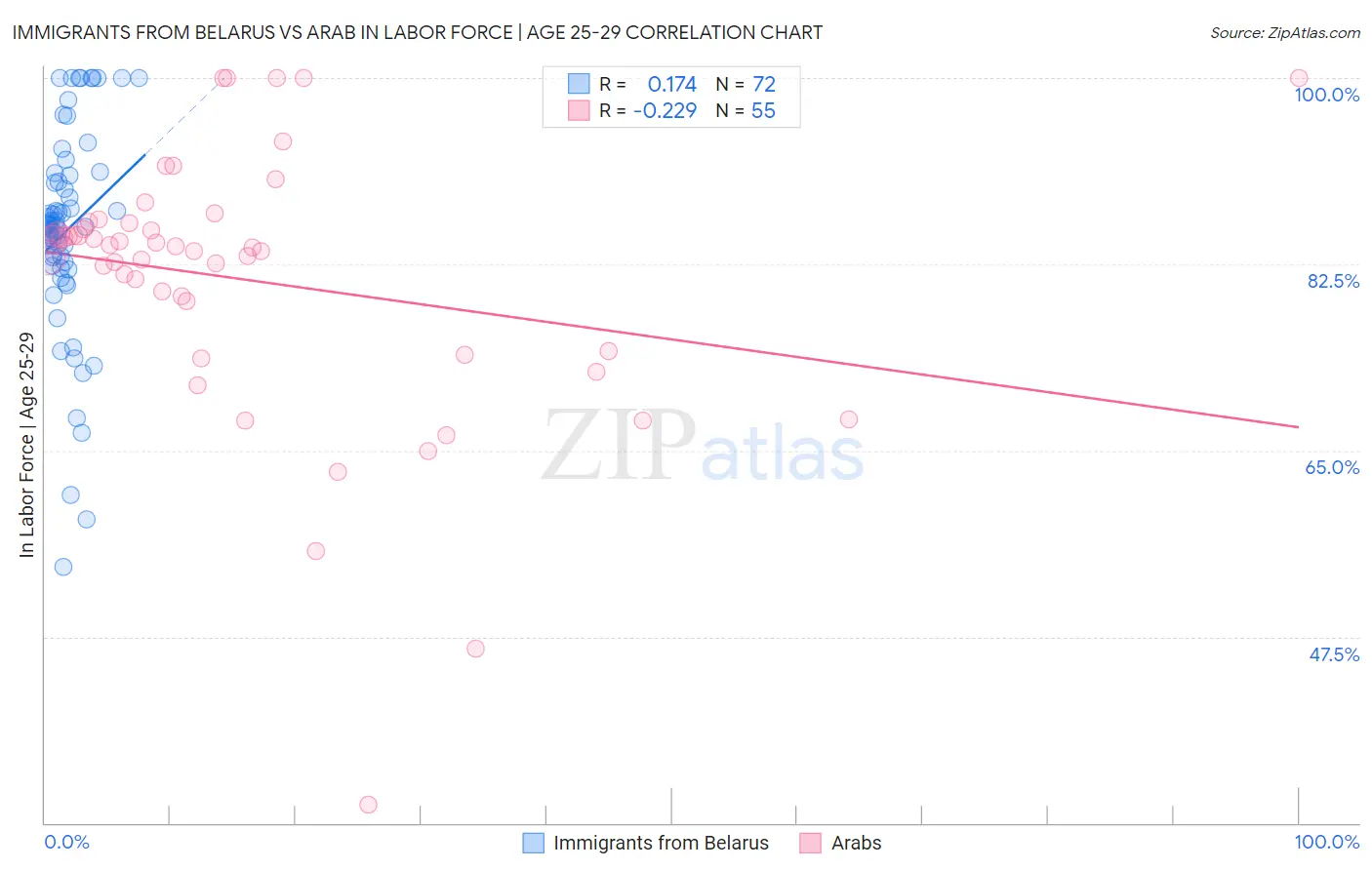 Immigrants from Belarus vs Arab In Labor Force | Age 25-29