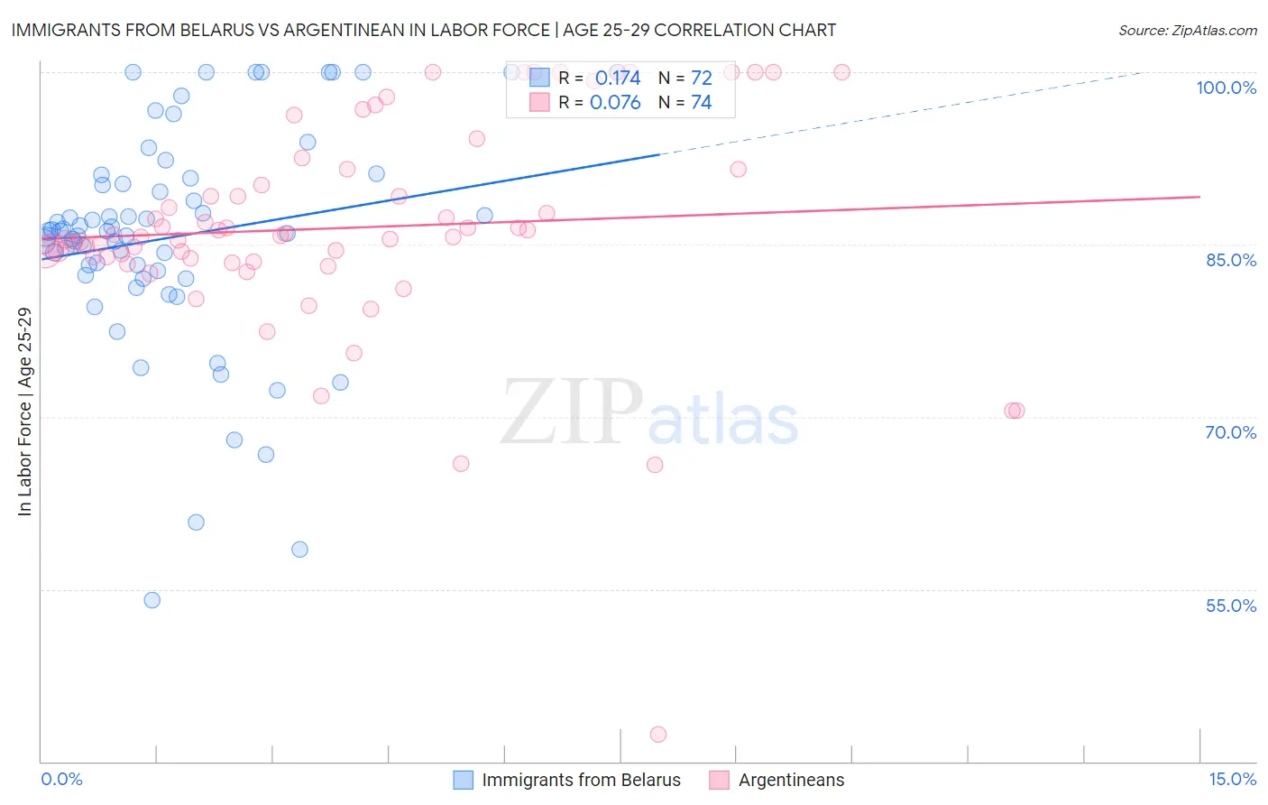 Immigrants from Belarus vs Argentinean In Labor Force | Age 25-29