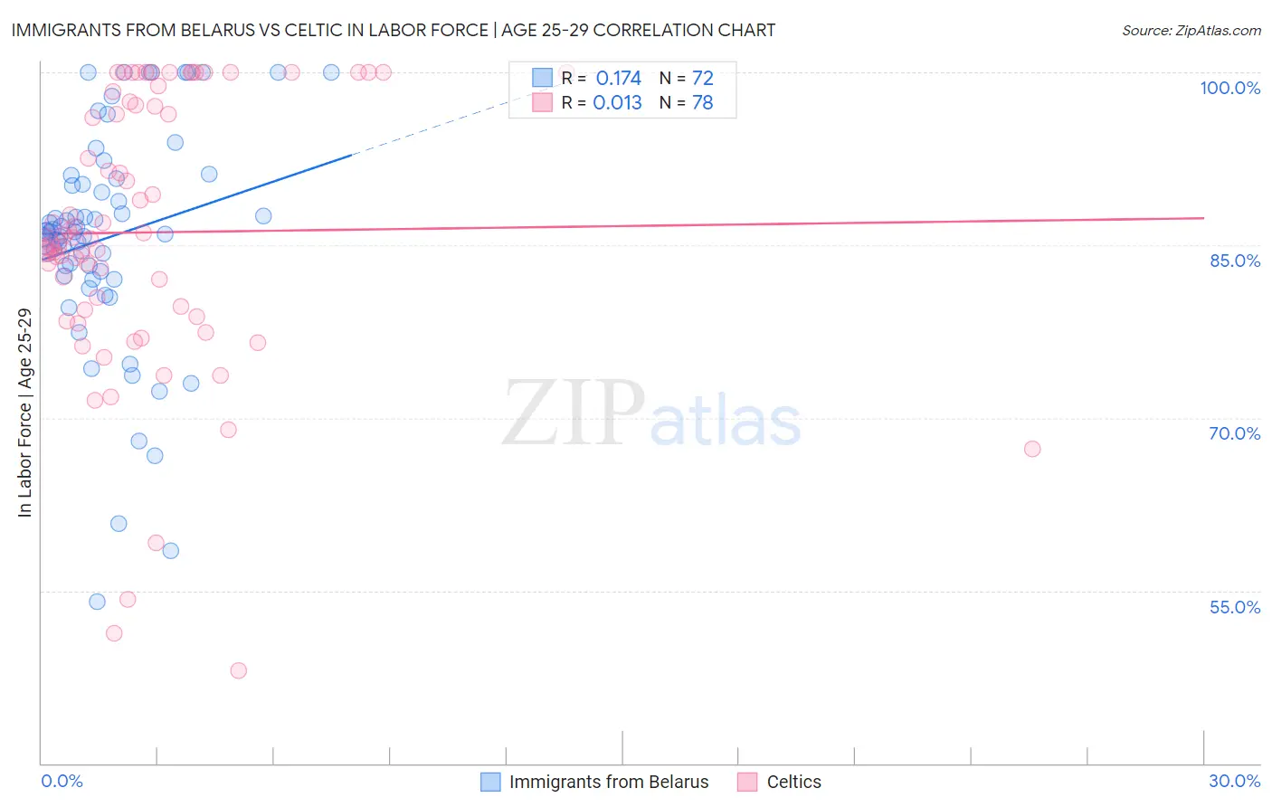 Immigrants from Belarus vs Celtic In Labor Force | Age 25-29