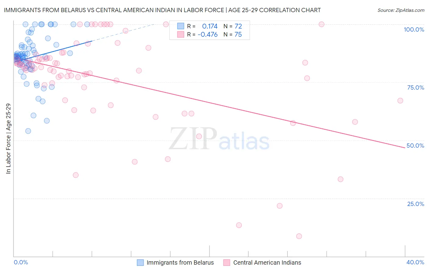 Immigrants from Belarus vs Central American Indian In Labor Force | Age 25-29