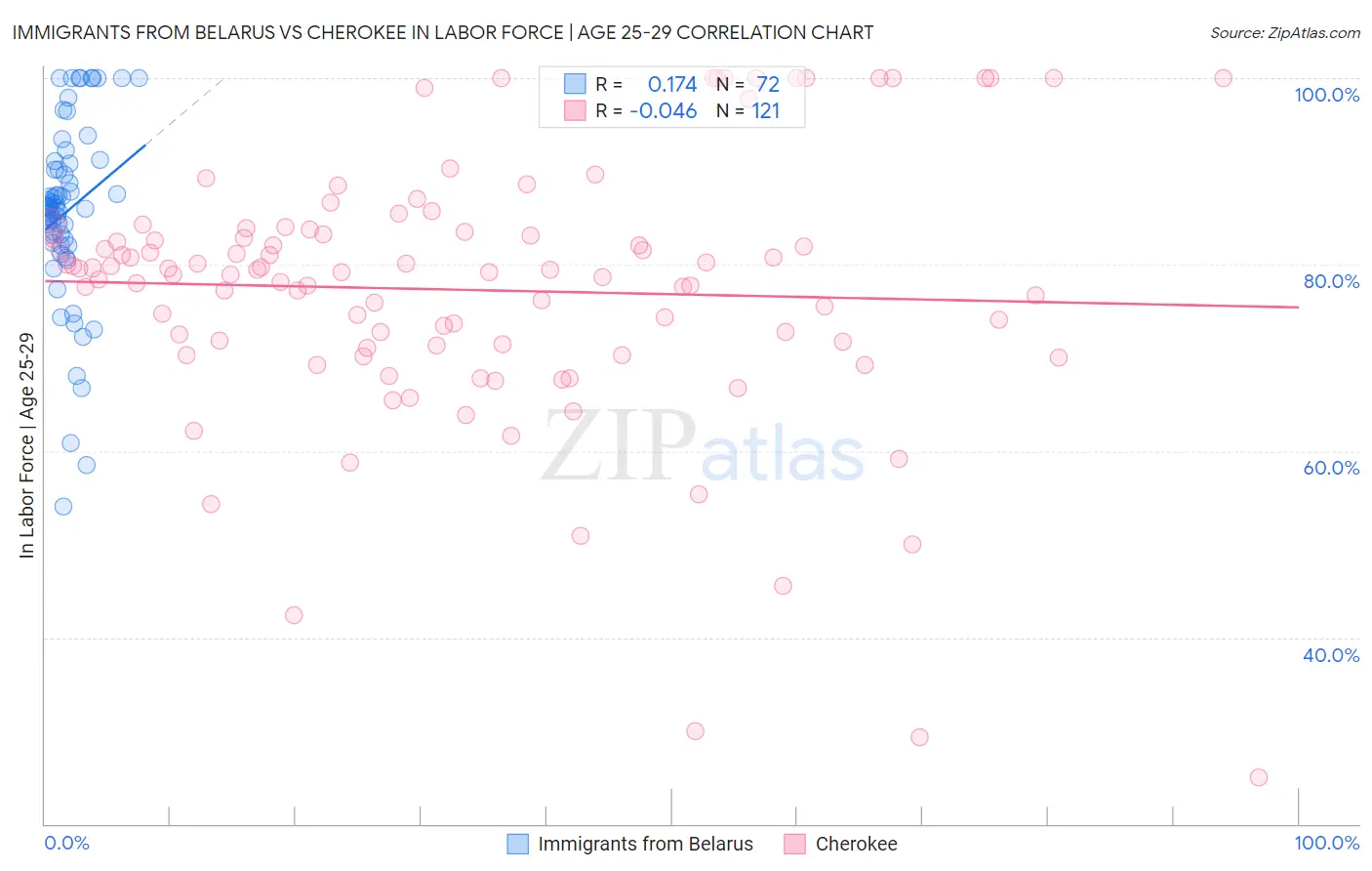 Immigrants from Belarus vs Cherokee In Labor Force | Age 25-29