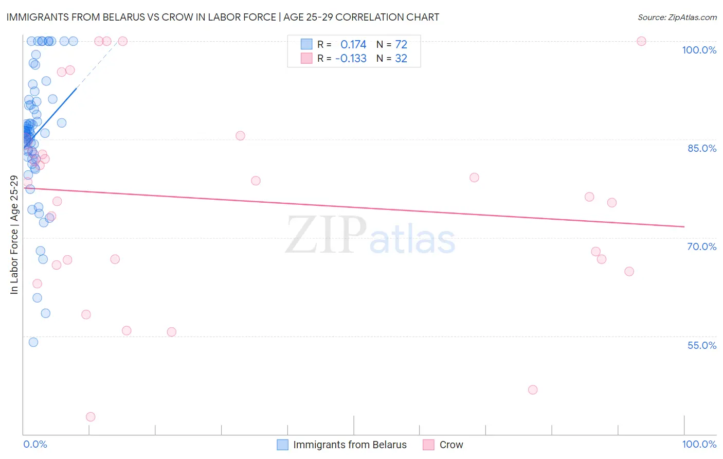 Immigrants from Belarus vs Crow In Labor Force | Age 25-29