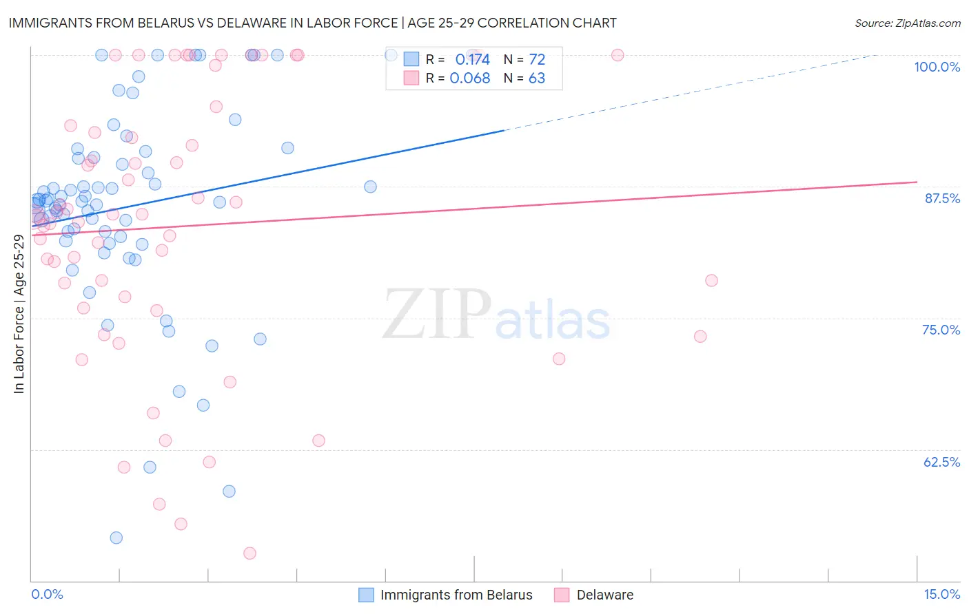 Immigrants from Belarus vs Delaware In Labor Force | Age 25-29