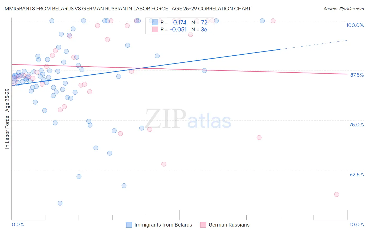 Immigrants from Belarus vs German Russian In Labor Force | Age 25-29