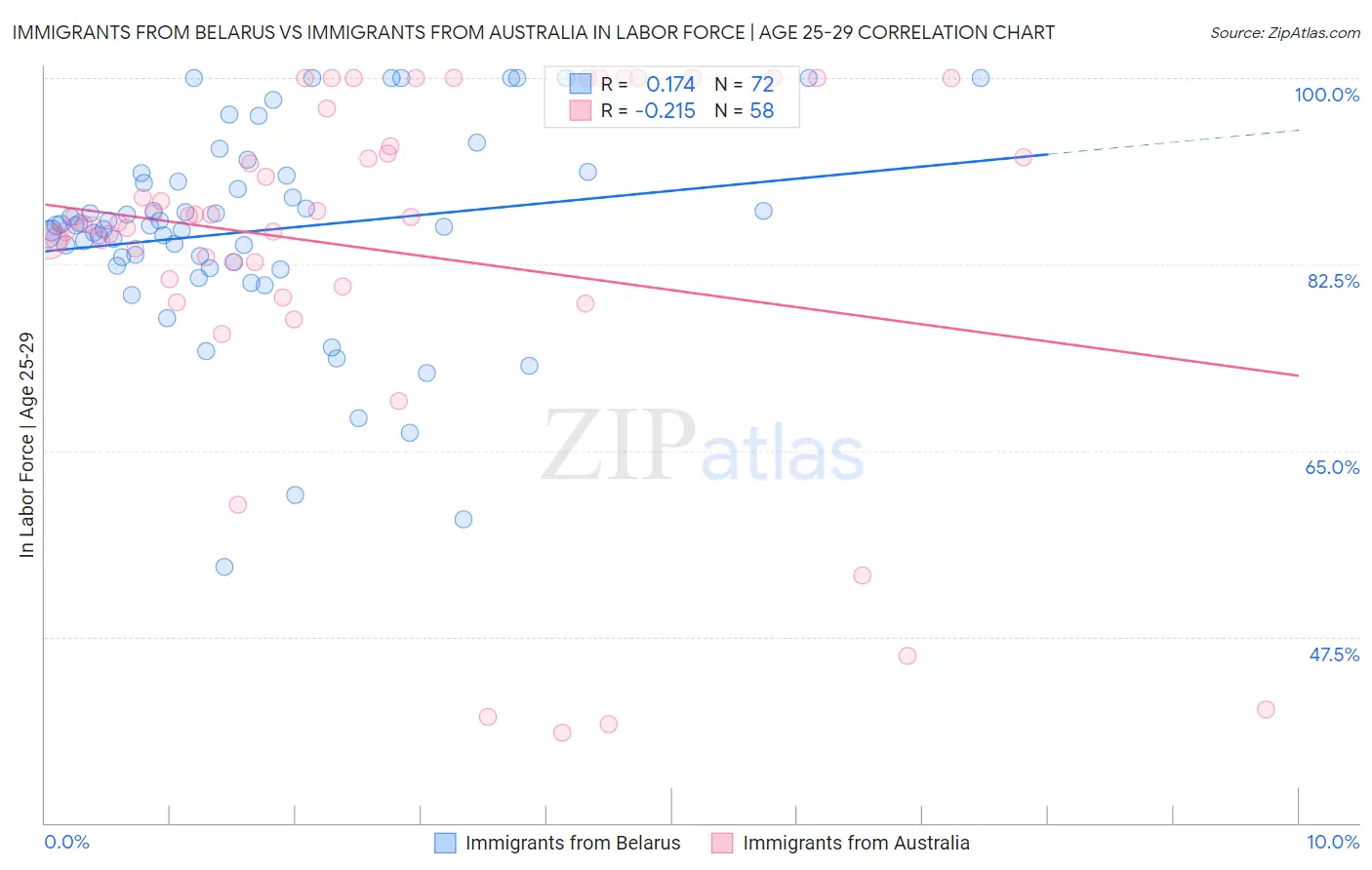 Immigrants from Belarus vs Immigrants from Australia In Labor Force | Age 25-29