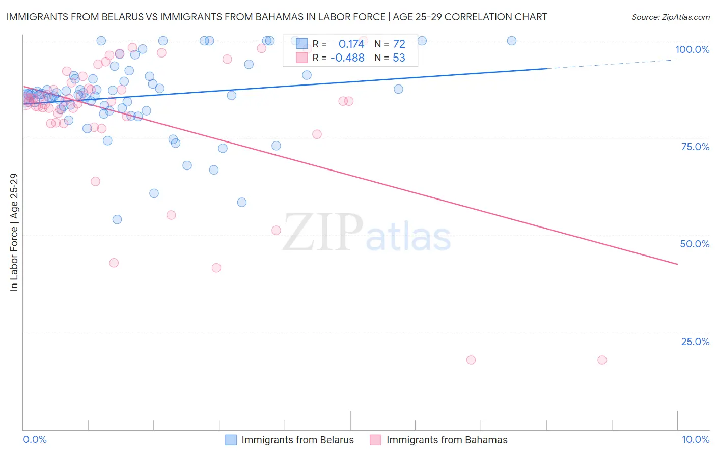 Immigrants from Belarus vs Immigrants from Bahamas In Labor Force | Age 25-29