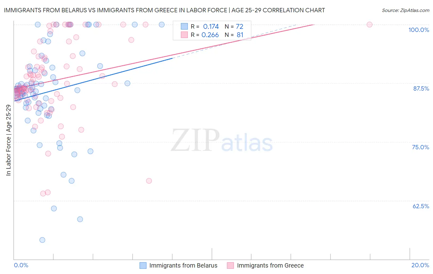 Immigrants from Belarus vs Immigrants from Greece In Labor Force | Age 25-29