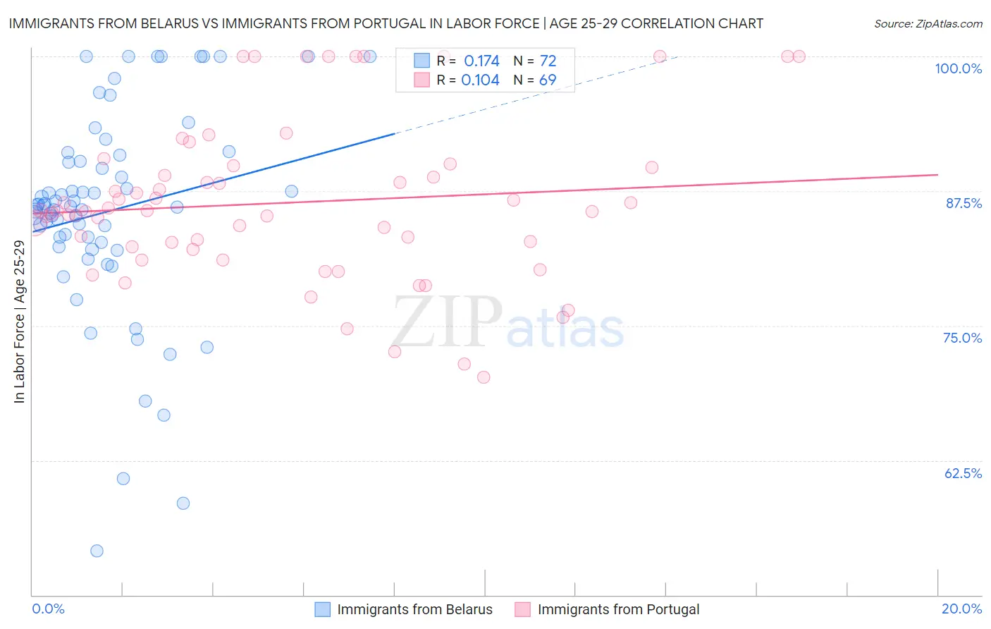 Immigrants from Belarus vs Immigrants from Portugal In Labor Force | Age 25-29