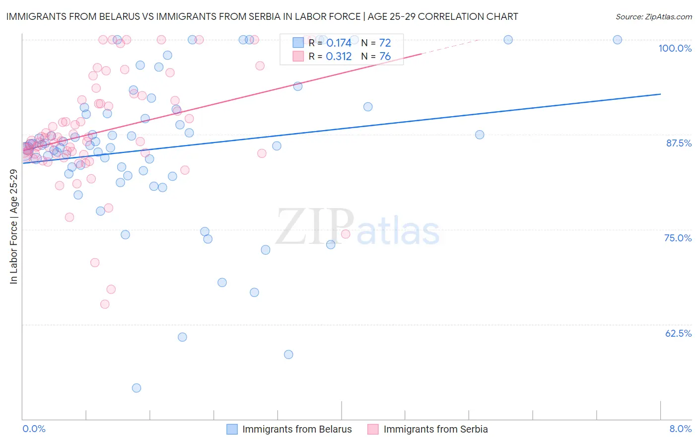 Immigrants from Belarus vs Immigrants from Serbia In Labor Force | Age 25-29