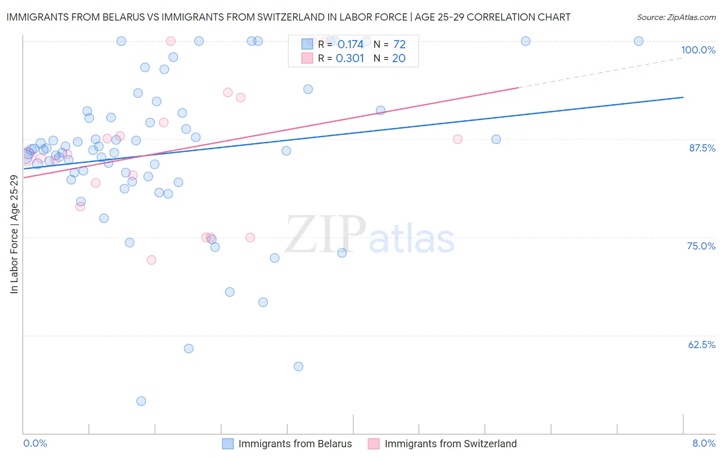 Immigrants from Belarus vs Immigrants from Switzerland In Labor Force | Age 25-29