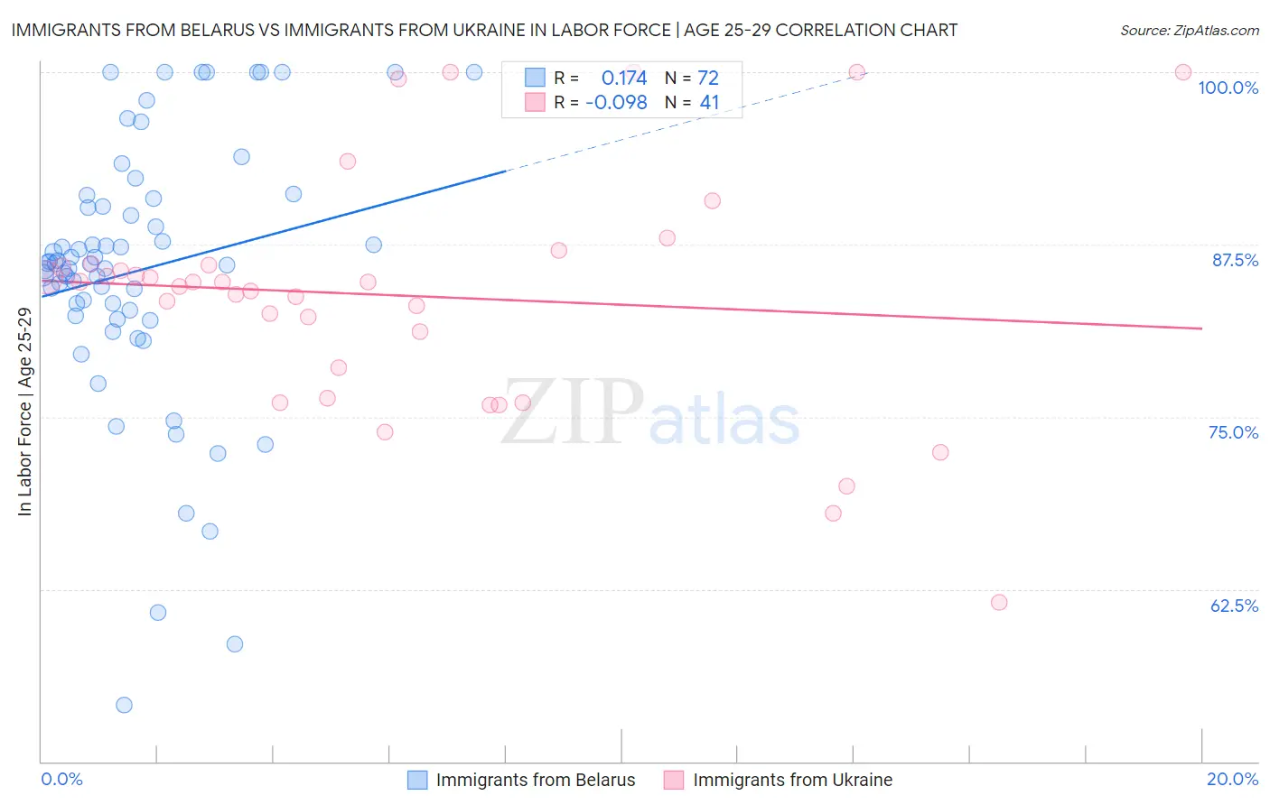 Immigrants from Belarus vs Immigrants from Ukraine In Labor Force | Age 25-29
