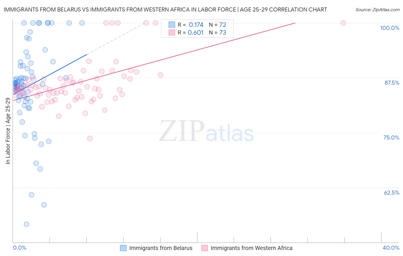 Immigrants from Belarus vs Immigrants from Western Africa In Labor Force | Age 25-29