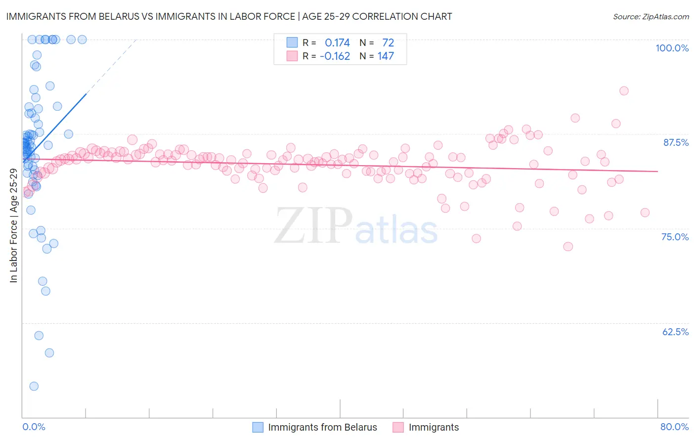 Immigrants from Belarus vs Immigrants In Labor Force | Age 25-29