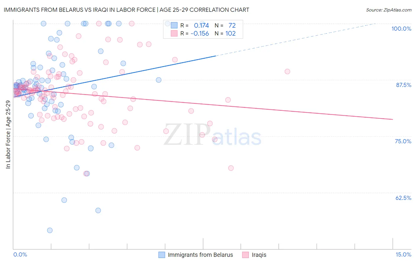 Immigrants from Belarus vs Iraqi In Labor Force | Age 25-29